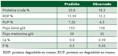 Cuadro 48.5 Composición de varios nutrientes estimados con el programa NRC y calculados en el experimento