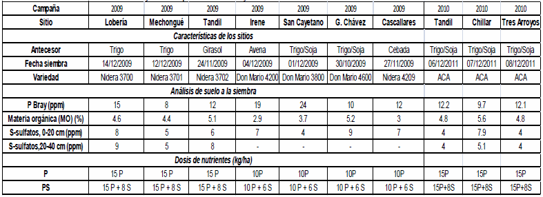 Fertilización del cultivo de soja en el Sudeste Bonaerense - Image 1