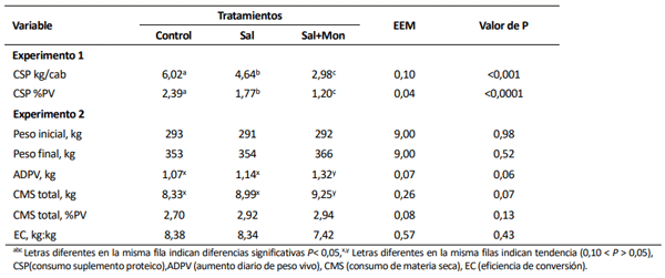 Tabla1. Efecto de la inclusión de sal y monensina en suplementos proteicos.