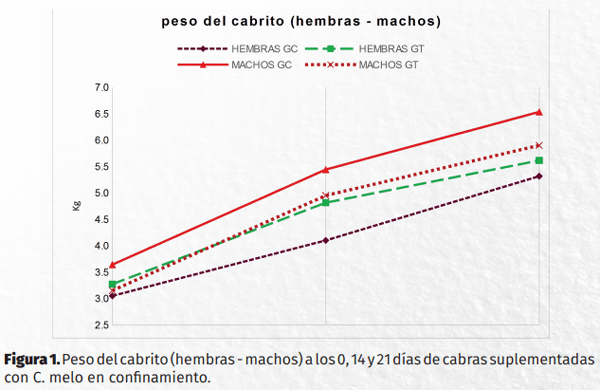 Efecto de la suplementación con cucumis melo sobre la calidad del calostro de cabras al final de la gestación y peso del cabrito - Image 2