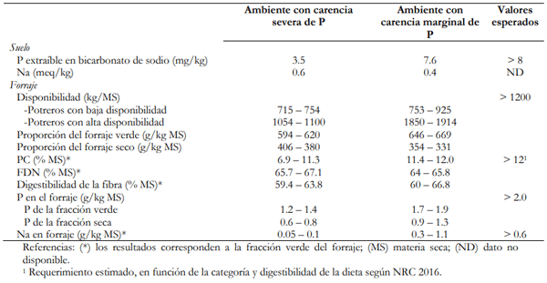 Tabla 1. Medias de la concentración de fósforo (P) y sodio (Na) en suelo y rangos de la disponibilidad, proporción verde-seco, proteína cruda (PC), digestibilidad y concentración de P y Na del forraje evaluado durante el periodo de suplementación mineral (nov/2018-mar/2019) en ambos ambientes (con carencia severa o marginal de P).