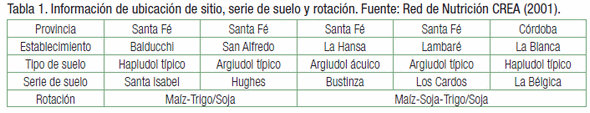 La fertilización continua de largo plazo: Efectos sobre la estratificación del fósforo - Image 1