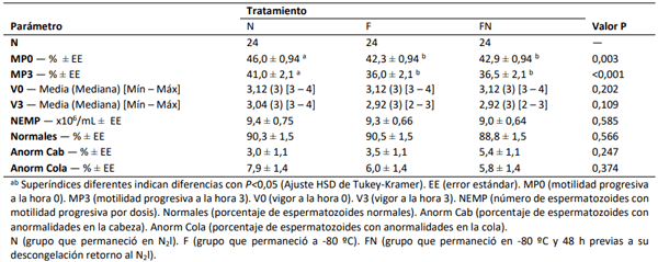 Tabla 1. Resultados de los parámetros evaluados en pajuelas de semen bovino según la forma de conservación.