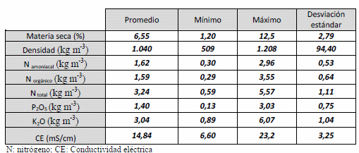 Determinación rápida de los nutrientes del purín de bovino de leche in situ en base a la lectura de la conductividad eléctrica (CE) para una correcta fertilización. - Image 2