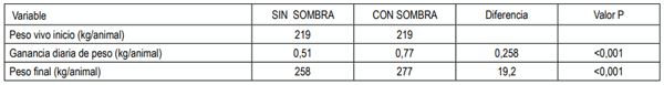 Cuadro 4. Performance de vaquillonas pastoreando campo natural asociado a forestación con o sin acceso a sombra voluntaria durante el verano (enero-marzo, 2010) (Simeone et al., 2010)
