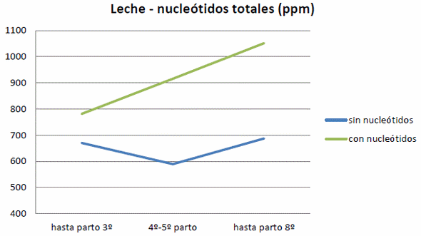 Evaluación de la eficacia de un aporte de Nucleótidos Específicos de cerdo en alimento balanceado de cerdas reproductoras desde el día 7 antes del parto y hasta el destete de los lechones - Image 4
