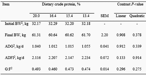 Alimentación con proteína intacta de harina de soja en lugar de aminoácidos sintéticos en cerdos en crecimiento - Image 2