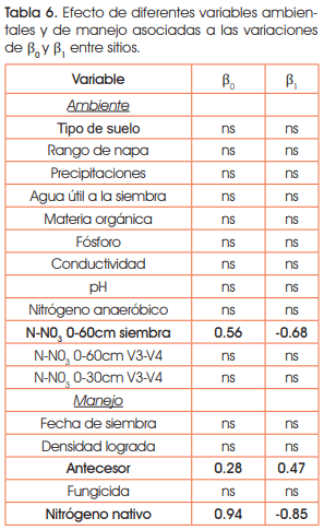 Manejo de la fertilización nitrogenada en maíz de fecha temprana en el sudeste de Córdoba - Image 8