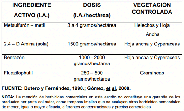 CUADRO 1. Opciones comerciales actuales, o sustitutos actualizados, para el control químico de malezas en coberturas puras o asociadas de Maní Forrajero Perenne (Arachis pintoi) 