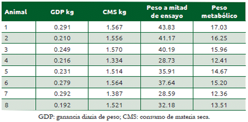Cuadro 11.3 Información para estimar consumo residual