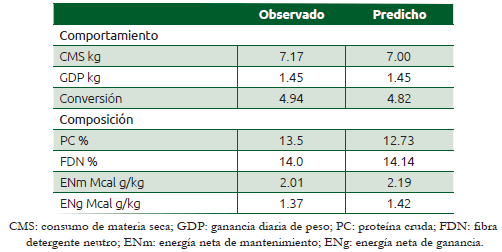 Cuadro 23.5 Resultados predichos con el Modelo de OSU Animal Science al ajustar el consumo a la ganancia de peso observada
