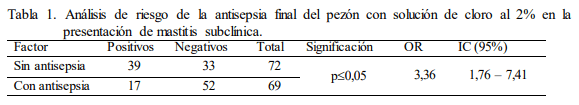 Factores de riesgo asociados a la presentación de mastitis subclínica en la vaquería 011 - Image 2