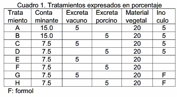 Biorremediación de suelos contaminados con aceite lubricante residual utilizando excretas de vacunos y porcinos - Image 1