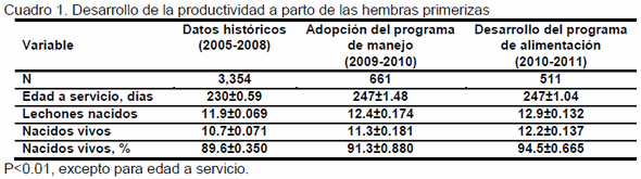 Aplicación del 25OHD<sub>3</sub> para eficientar el uso de calcio y fósforo en dietas para cerdas - Image 1
