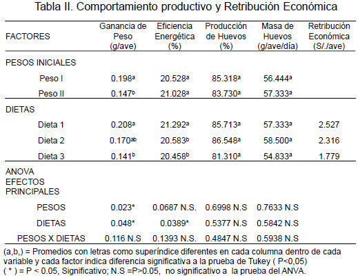 Efecto de niveles de energia metabolizable y proteina cruda en la dieta sobre la ganancia de peso de gallinas de postura al final del primer ciclo de producción - Image 2