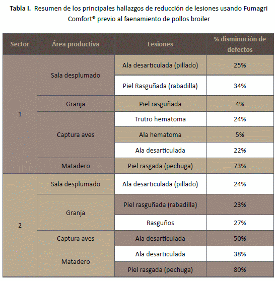 Evaluación del efecto de los aceites esenciales diseminados por via aérea en el bienestar de pollos durante la carga - Image 2
