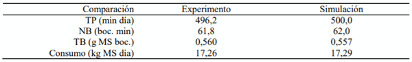 Cuadro 1. Validación de la predicción del consumo de pradera de las vacas lecheras en pastoreo