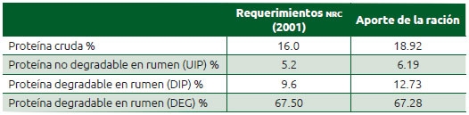 Cuadro 7.6 Comparación de la proteína aportada en la ración con los requerimientos NRC de ganado lechero