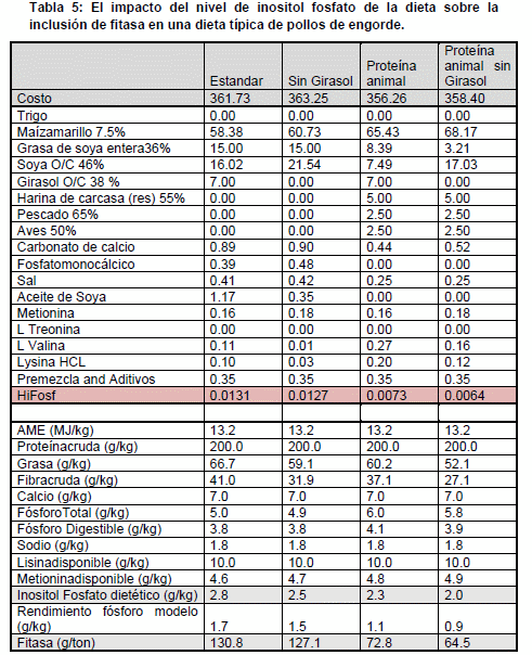 Formulación de dietas avícolas utilizando funciones no lineales - Image 7