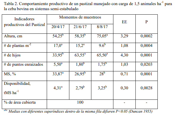Comportamiento productivo del pastizal en sistema semi-estabulado para la ceba bovina - Image 2