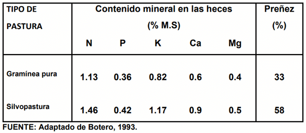 CUADRO 2. Contenido mineral en las heces y reconcepción de vacas lactantes al destete en un sistema de doble propósito con ganado de la raza Criolla Hartón del Valle, bajo pastoreo rotacional en pasturas de gramínea pura comparadas con silvopasturas. Hda Miravalle, Fondo Ganadero del Valle del Cauca S.A., Florida, Valle del Cauca, Colombia.