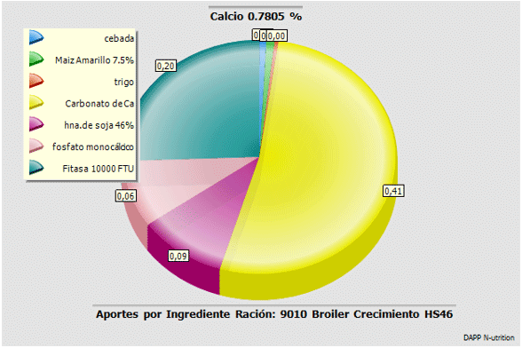 Grófico 5. Aporte Calcio Total. Dieta Crecimiento