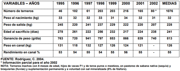 CUADRO 2. PRODUCCIÓN DE TERNEROS PARA SACRIFICIO AL DESTETE HATO SANTA LUISA (1995 – 2002) San Fernando, Edo. Apure – VENEZUELA