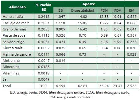 Cuadro 56.6 Aporte de nutrientes para estimar producción de metano de una ración de ganado lechero