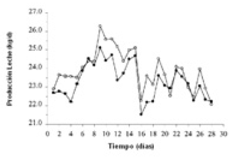 Figura 3. Variaciones en la producción de leche en vacas alimentadas con pellet con alta concentración de granos y sin Virginiamicina (●) o adicionado con 30 mg/kg de Virginiamicina (○).	Clayton y col 1999