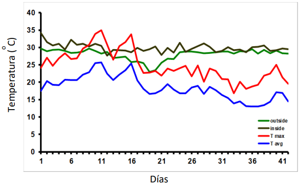 Figura 1. Rendimiento de leche de dos vacas individuales representativas. Uno se mantuvo en el exterior sin sombra, el otro en el interior, en relación con la temperatura máxima y media diaria.