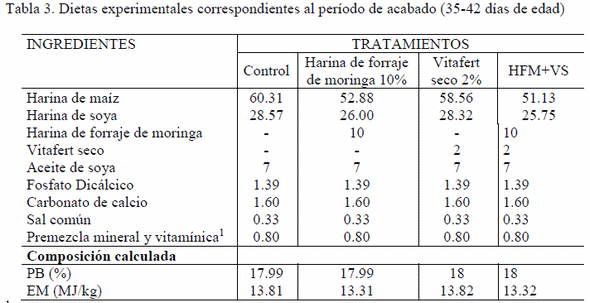 Efecto del Vitafert seco en la retención fecal aparente de la fracción fibrosa de la harina de forraje de moringa en pollos de ceba - Image 3