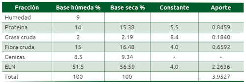 Cuadro 10.3 Estimación del valor de energía bruta base seca del alimento para cebras