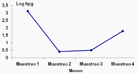 Relación de la carga parasitaria y los indicadores hematológicos en el comportamiento productivos de terneros en pastoreo - Image 1