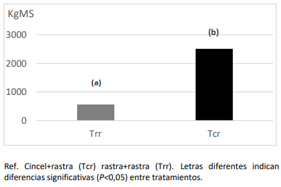 Figura 1. Producción de materia seca (PMS kg MS ha-1 ) para cada tratamiento.