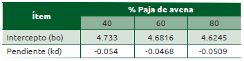Cuadro 52.5 Resultado del análisis de regresión del Logaritmo Natural (ln) de la fracción potencialmente digestible de FDN en función del tiempo