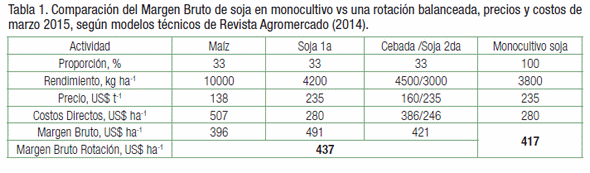 Análisis económico de rotaciones y fertilización en soja - Image 1