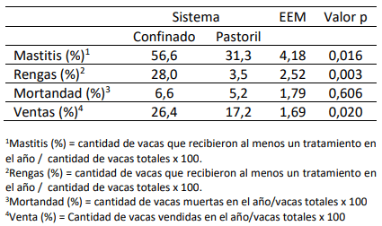 Tabla 1. Porcentaje de vacas (media y error estándar medio) con al menos un caso de mastitis o renguera, porcentaje de mortandad y venta de vacas en tambos pastoriles y confinados en el año 2022.