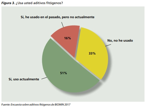 Encuesta sobre aditivos fitógenos de BIOMIN - Image 4