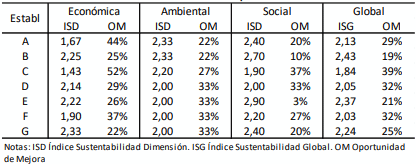 Tabla 1. Índices de sustentabilidad por establecimiento