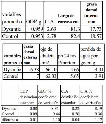 Alimentación de cerdos de crecimiento a finalización adicionando un fitobiótico a base de tomilllo y algarrobo - Image 1