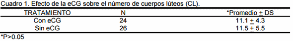 Influencia de la gonadotropina coriónica equina sobre la superovulación en bovinos - Image 1