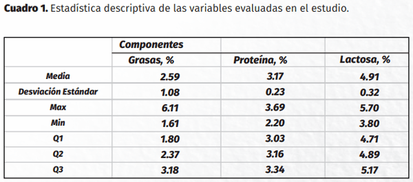 Efecto de la dieta, el número de partos, el peso y la condición corporal sobre la composición de la leche de vacas productoras de carne en el estado de Jalisco. Resultados preliminares - Image 1