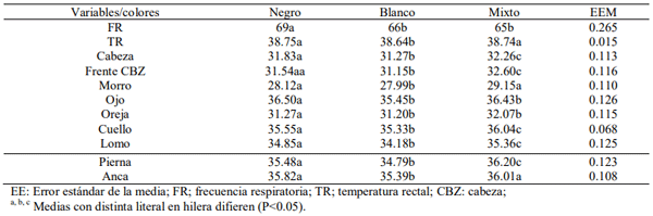 Cuadros 2. Medias de las variables filológicas y termográficas por color de pelaje en vaquillas Holstein