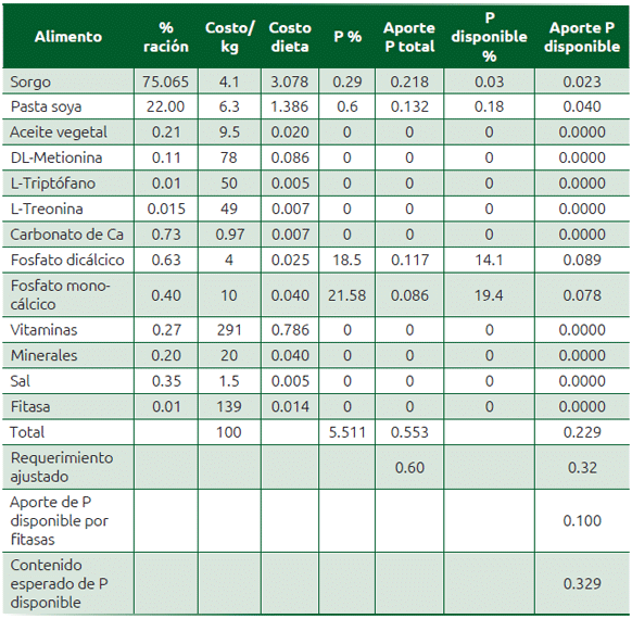 Cuadro 69.2 Ración para cerdos destetados y aporte de P total y disponible