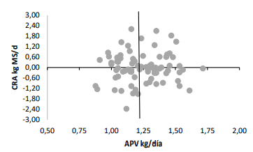 Figura 1. Aumento de peso vivo (APV) y Consumo residual de alimento (CRA) de las terneras evaluadas.
