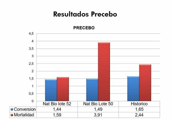 Caso de éxito en Porcinos con Programa Integral Natbio - Image 5