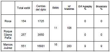 Estudio de la presencia de Brucelosis y la Enfermedad de Aujeszky en dos poblaciones de cerdos del dpto Marcos Juarez y Pte Roque Sáenz Peña/Gral. Roca, de la pcia de Córdoba - Image 1