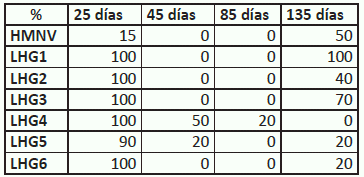 Niveles de protección contra la infección por Circovirus Porcino Tipo 2 producidas por dos estrategias de vacunación - Image 2