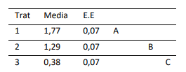Tabla 1. Medias ajustadas y errores estándares para los distintos tratamientos. Letras distintas indican diferencias significativas (P< 0,05)