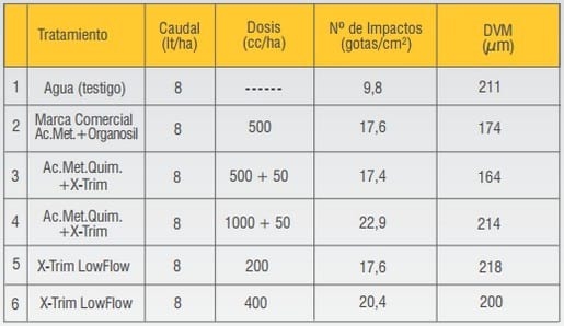 Evaluación del efecto de distintos coadyuvantes en la calidad de aplicación aérea - Image 2